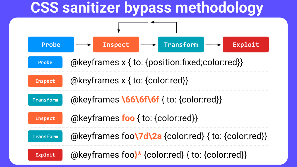 CSS:the bomb inside your inbox 31 Slide titled CSS sanitizer bypass methodology showing a Probe, Inspect, Transform, Exploit workflow with a loop between Inspect and Transform, and example at-keyframes payloads that use CSS hex escapes to slip past a sanitizer.
