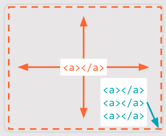 CSS:the bomb inside your inbox 28 Diagram of the CSS inset property: an anchor element stretched to fill a dashed container with arrows pointing to all four edges, and three stacked anchor links pinned to the bottom-right corner.