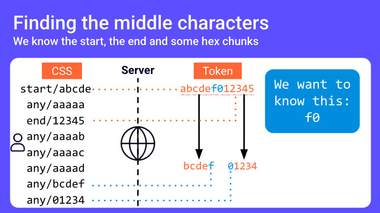 CSS:the bomb inside your inbox 27 Slide titled Finding the middle characters: a token exfiltration attack where the known start and end hex chunks leave the two middle characters to be recovered by requesting overlapping hex prefixes and suffixes from a server.