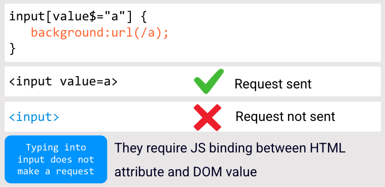 CSS:the bomb inside your inbox 35 Diagram showing the CSS rule input value ends-with a setting a background url, which sends a request only when the value attribute is present in the HTML and not when a user types, because typing updates the DOM value rather than the attribute.