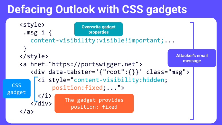 CSS:the bomb inside your inbox 33 Slide titled Defacing Outlook with CSS gadgets showing an attacker email whose style block overrides a gadget content-visibility back to visible, wrapping a fixed-position CSS gadget in a link to portswigger.net.