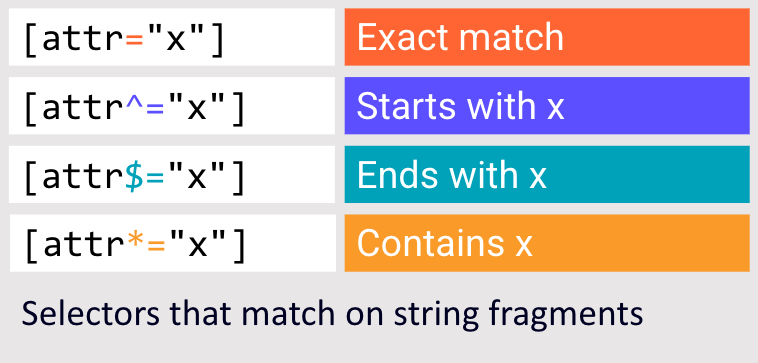 CSS:the bomb inside your inbox 26 A table of CSS attribute selectors: attr equals x for an exact match, attr caret-equals x for starts-with, attr dollar-equals x for ends-with, and attr star-equals x for contains, described as selectors that match on string fragments.
