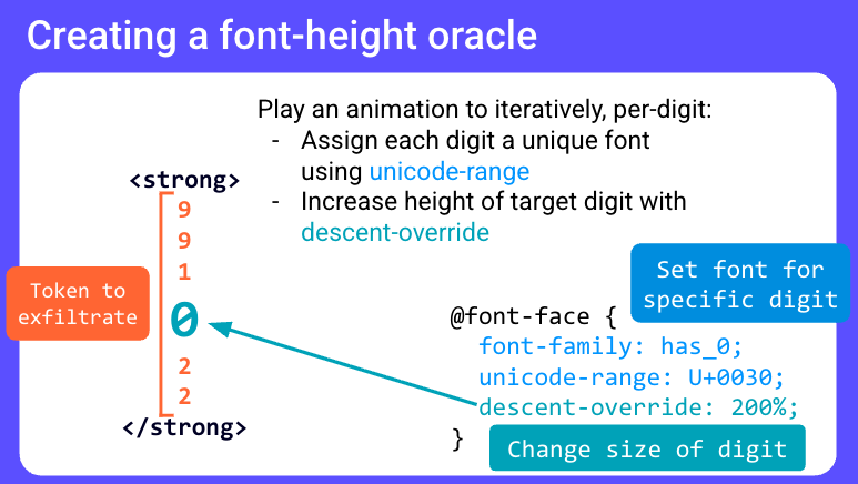 CSS:the bomb inside your inbox 29 Slide titled Creating a font-height oracle showing a strong element containing several stacked digits with one digit marked as the token to exfiltrate, alongside an at-font-face rule that uses unicode-range and descent-override to enlarge one specific digit.