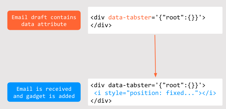 CSS:the bomb inside your inbox 32 Two panels: an email draft containing a div with a data-tabster attribute, and the received email where a CSS gadget has injected a fixed-position italic element inside that div.