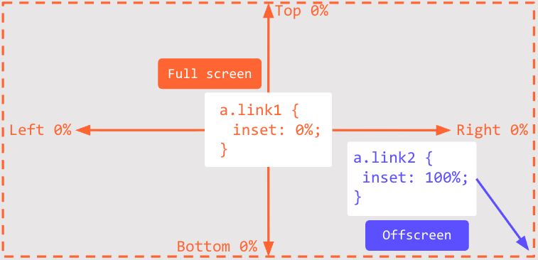 CSS:the bomb inside your inbox 30 Diagram contrasting two CSS inset values: a link with inset 0% fills the whole screen with arrows pointing to all four edges, while a link with inset 100% is pushed offscreen to the bottom-right corner.