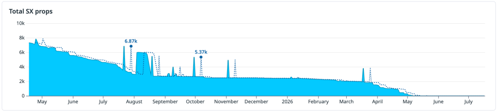 Improving site performance by shipping more CSS 23 Area chart titled “Total SX props” showing values declining from about 7,300 in May to near zero by June–July of the following year, with several short-lived spikes. Two highlighted points are labeled 6.87k around August and 5.37k around October.