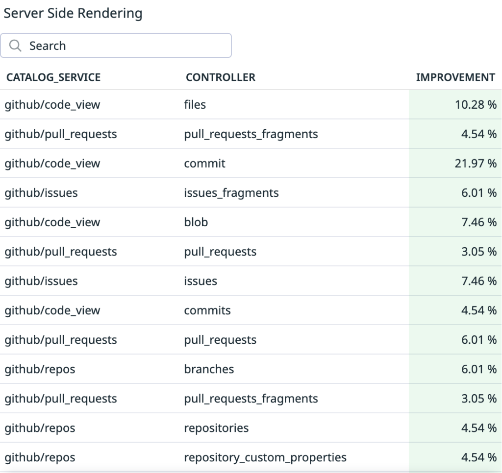 Improving site performance by shipping more CSS 22 Table titled “Server Side Rendering” with a search field and columns for CATALOG_SERVICE, CONTROLLER, and IMPROVEMENT. It lists GitHub services and controllers with improvement percentages ranging from 3.05% to 21.97%, including a highest value of 21.97% for github/code_view / commit.