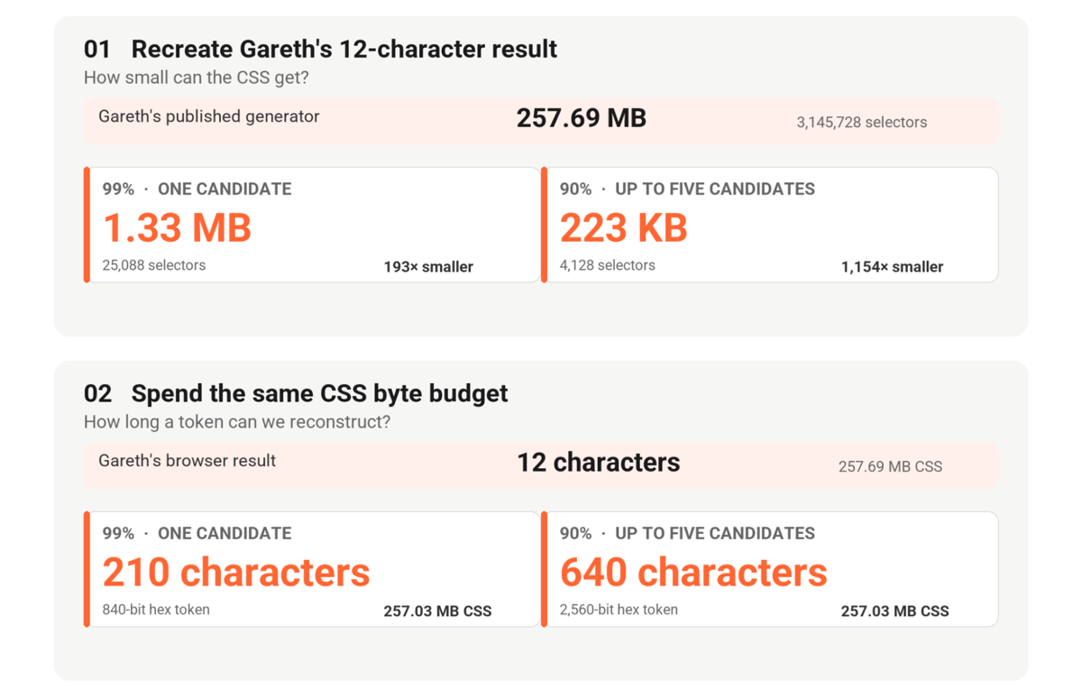 Smashing the token limit with overlapping fragments 11 Graphic showing CSS budget