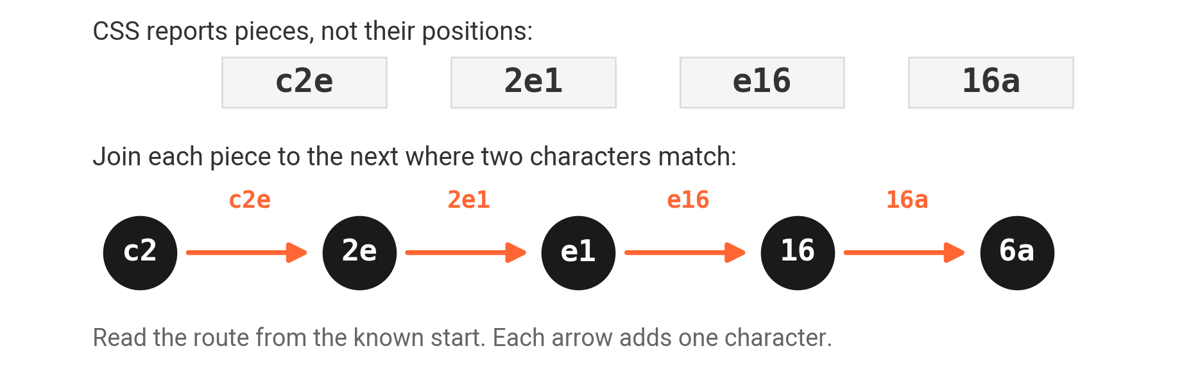 Smashing the token limit with overlapping fragments 12 Graphic showing stitching token pieces together