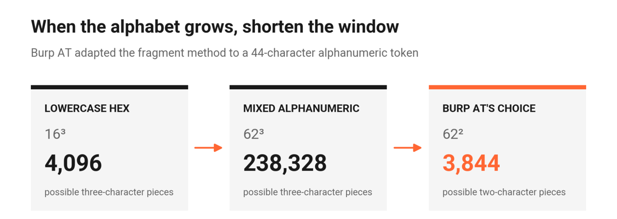 Smashing the token limit with overlapping fragments 13 When the enumerated characters grow you need to reduce the window